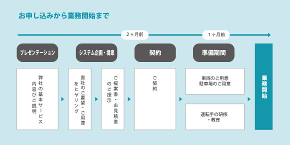 お申し込みから業務開始まで