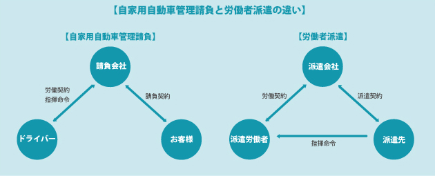 【自家用自動車管理請負と労働者派遣の違い】